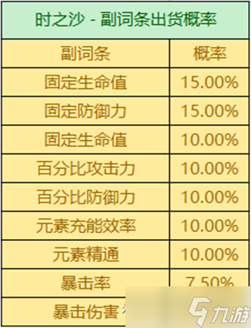 原神3.2圣遺物掉率是什么