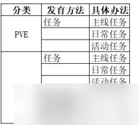 《極無(wú)雙2》玩家快速發(fā)育思路