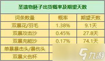 原神3.2圣遗物掉率是什么