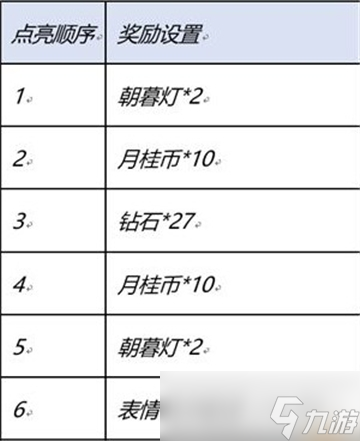 王者榮耀王者星路最佳星座選擇攻略