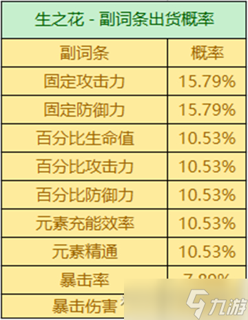 原神3.2圣遗物掉率是什么