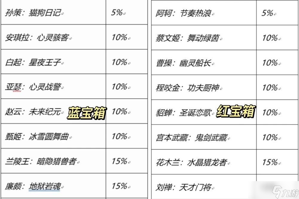 王者荣耀七周年宝箱哪个好 七周年红色蓝色史诗皮肤宝箱性价比分析