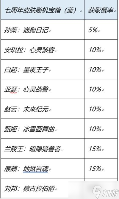 王者榮耀七周年史詩皮膚寶箱怎么選 7周年慶紅藍(lán)寶箱選擇推薦