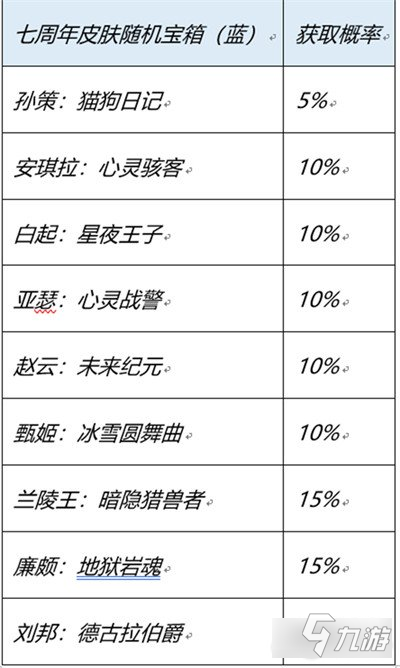 王者榮耀七周年免費(fèi)史詩(shī)皮膚怎么獲得