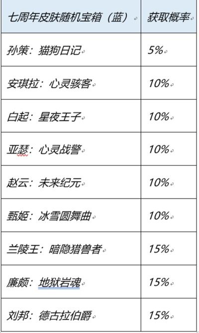 王者荣耀7周年史诗皮肤宝箱怎么选：史诗皮肤幸运宝箱好皮肤抽取技巧