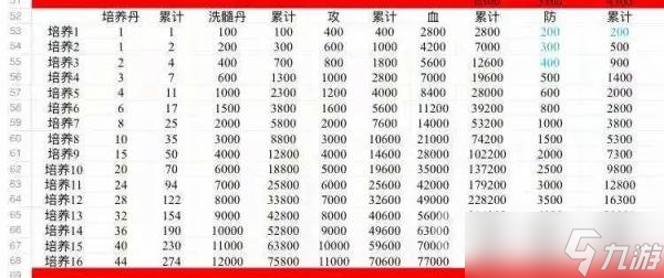 《葫芦兄弟七子降妖》培养所需材料表 培养消耗一览
