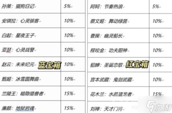 《王者榮耀》七周年史詩皮膚寶箱怎么選 七周年史詩皮膚寶箱概率