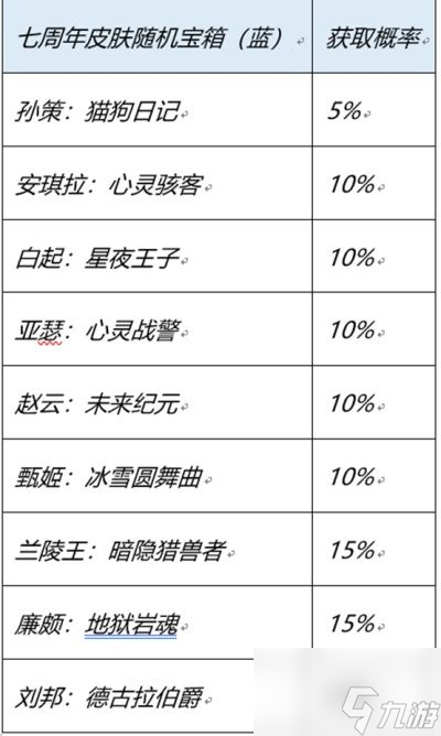 王者荣耀七周年史诗皮肤宝箱概率是多少 七周年红蓝宝箱概率以及选择推荐