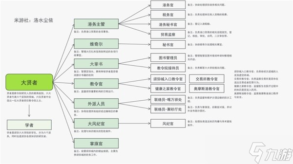 《原神》须弥教令院NPC职能构架介绍