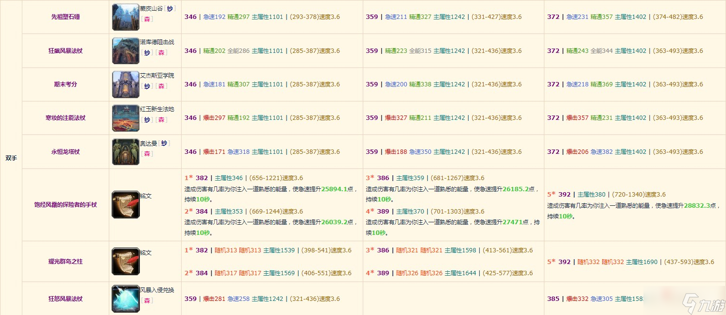 《魔獸世界》10.0奶薩裝備掉落整理