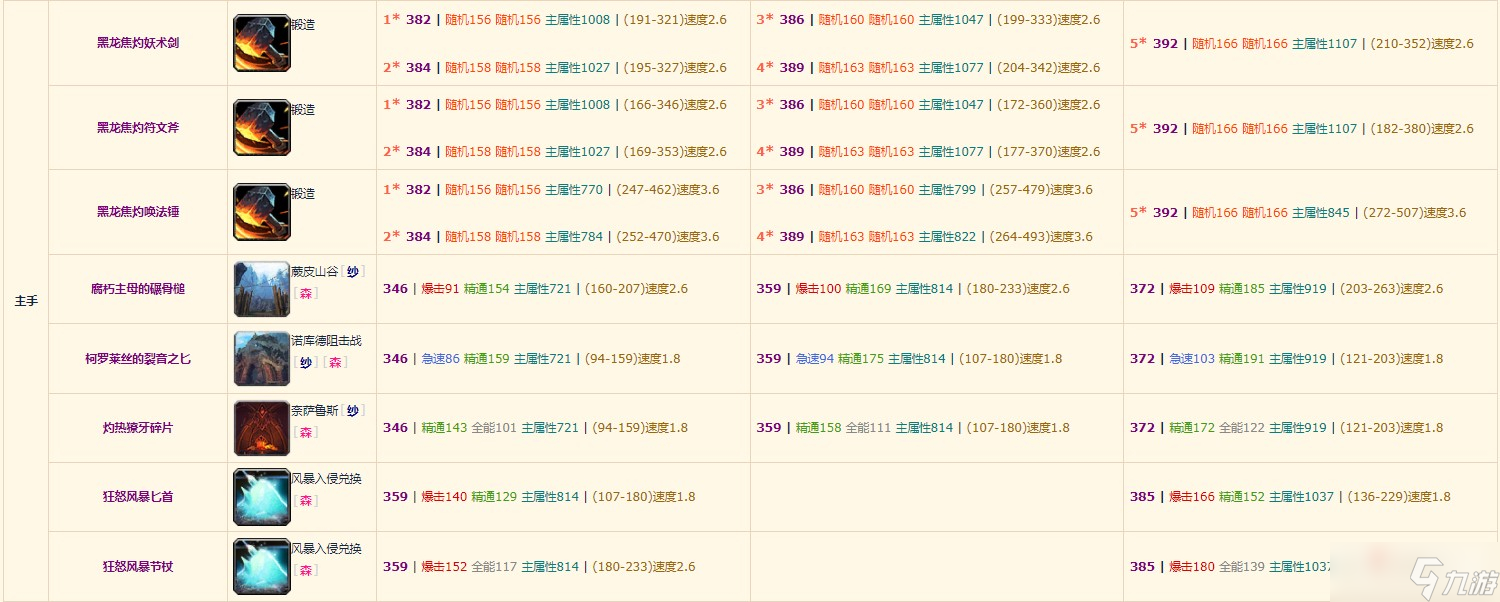 《魔兽世界》10.0奶萨装备掉落整理
