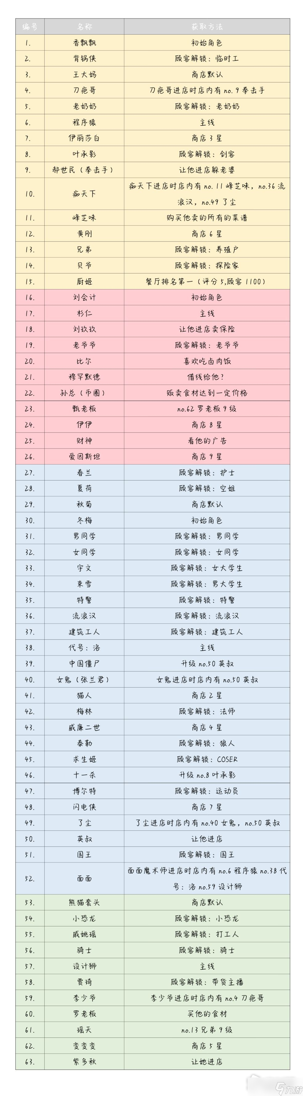 《依灵餐厅》全员工获取指南