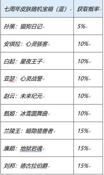 王者榮耀七周年史詩皮膚寶箱怎么選擇-7周年慶紅藍寶箱選擇推薦