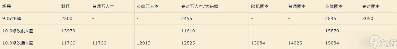《魔兽世界》10.0坦克通用K值介绍