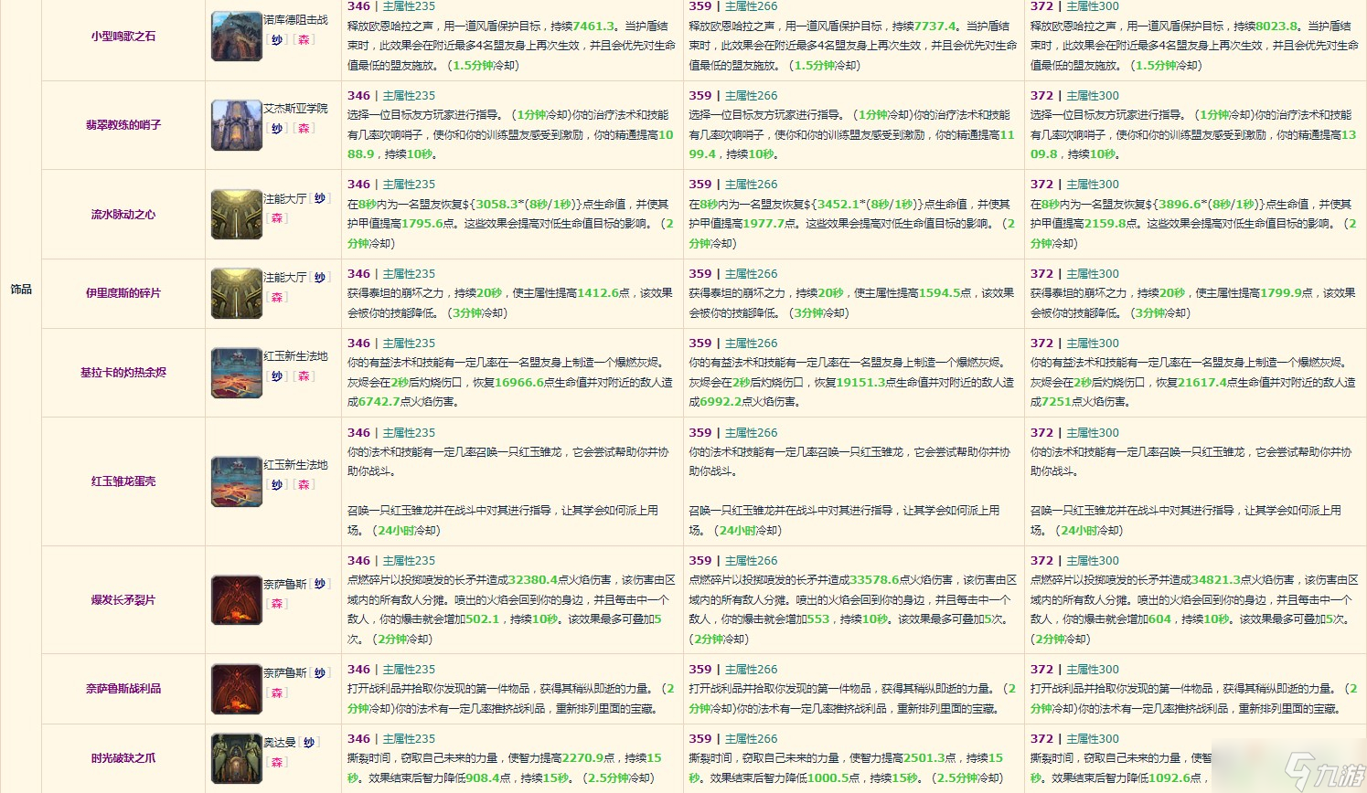 《魔兽世界》10.0奶萨装备掉落整理