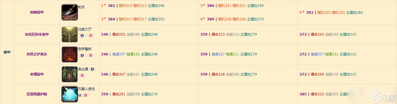 《魔兽世界》10.0奶萨装备掉落整理