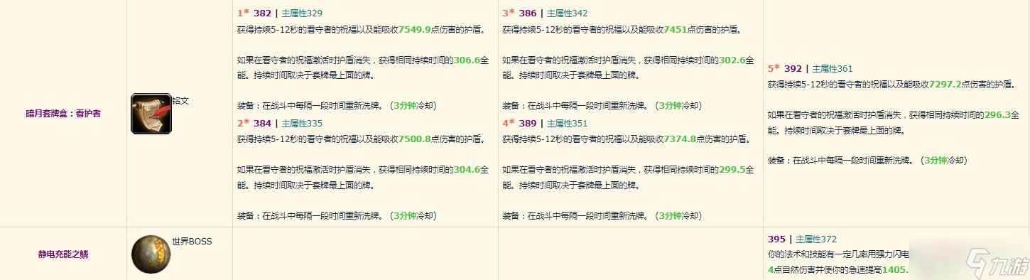 《魔兽世界》10.0奶萨装备掉落整理