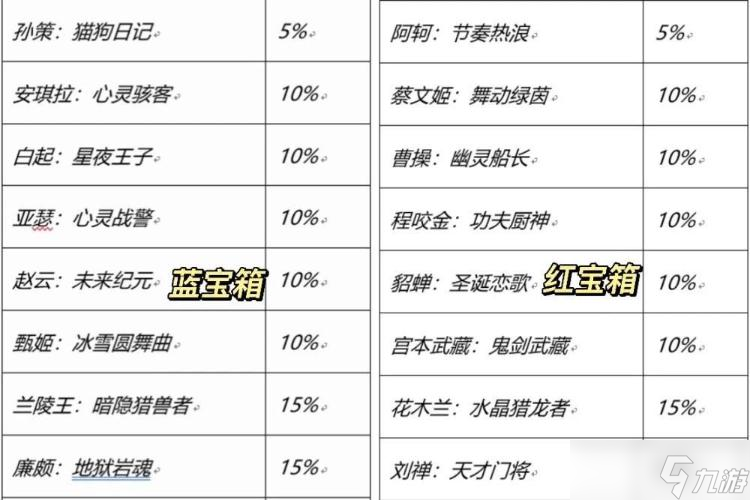 《王者荣耀》七周年宝箱选择攻略