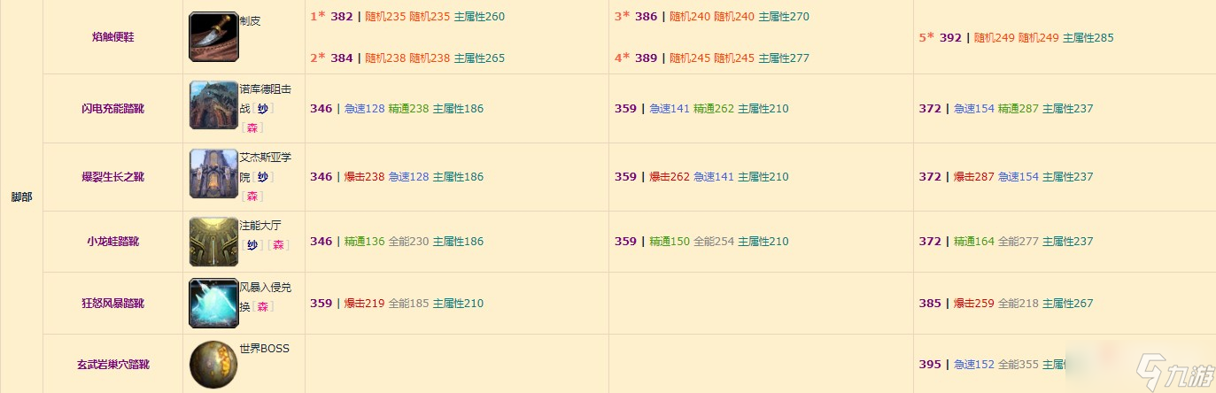 《魔兽世界》10.0奶萨装备掉落整理