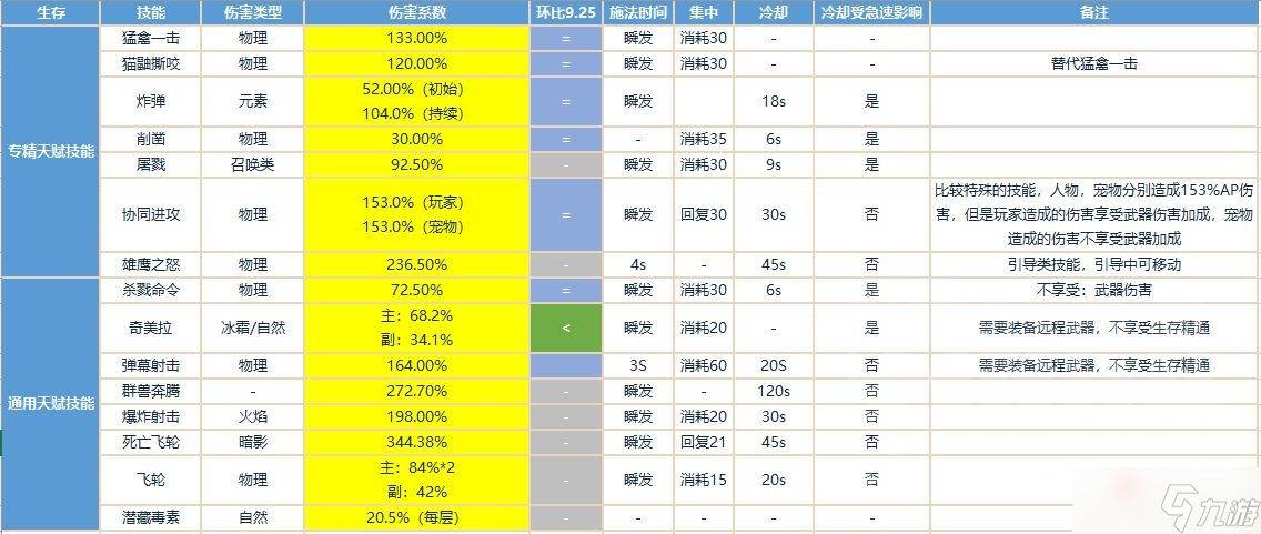 《魔兽世界》10.0前夕生存猎天赋加点推荐