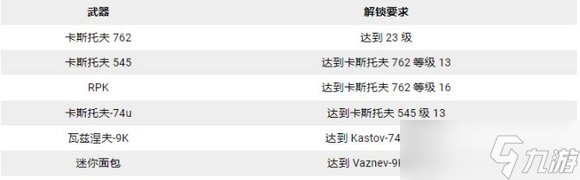 使命召唤19全武器解锁条件一览