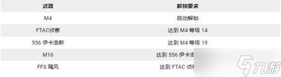 使命召唤19全武器解锁条件一览
