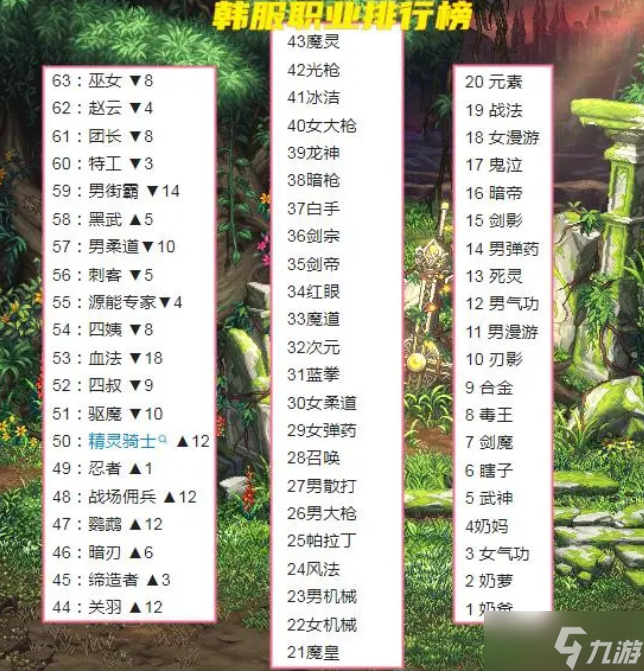 《DNF》2022年10月职业排行榜