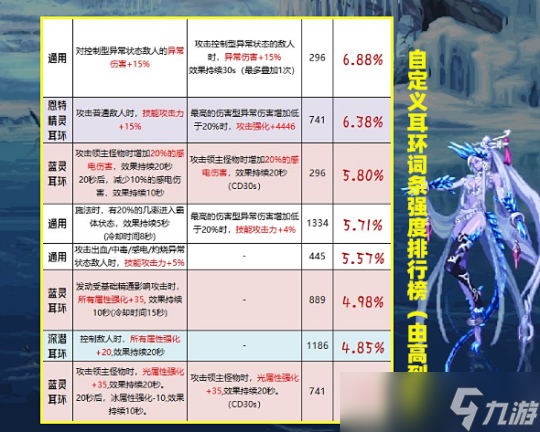 DNF自定义改版后 特殊3件词条强度排行榜展示