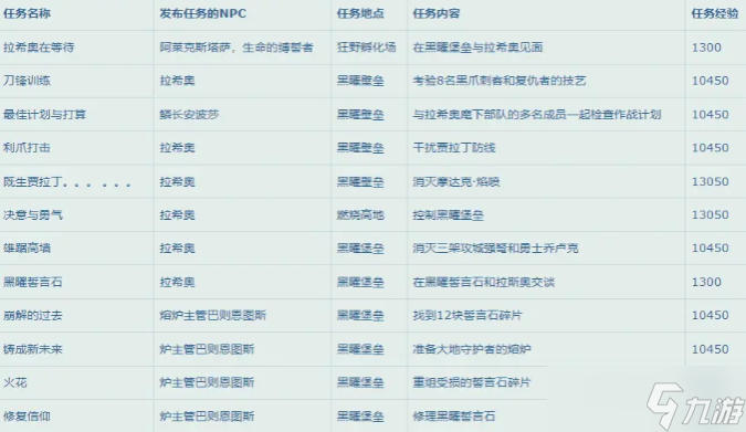 魔兽世界10.0升级攻略 升级路线及经验大全