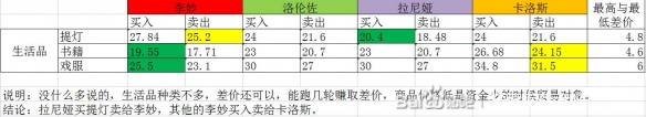 《部落幸存者》勢(shì)力好感怎么刷？勢(shì)力友好度貿(mào)易流測(cè)試分享