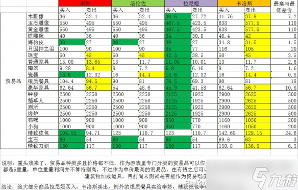 《部落幸存者》勢(shì)力好感怎么刷？勢(shì)力友好度貿(mào)易流測(cè)試分享