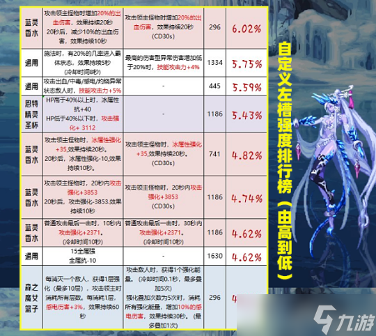 DNF自定义改版后 特殊3件词条强度排行榜展示