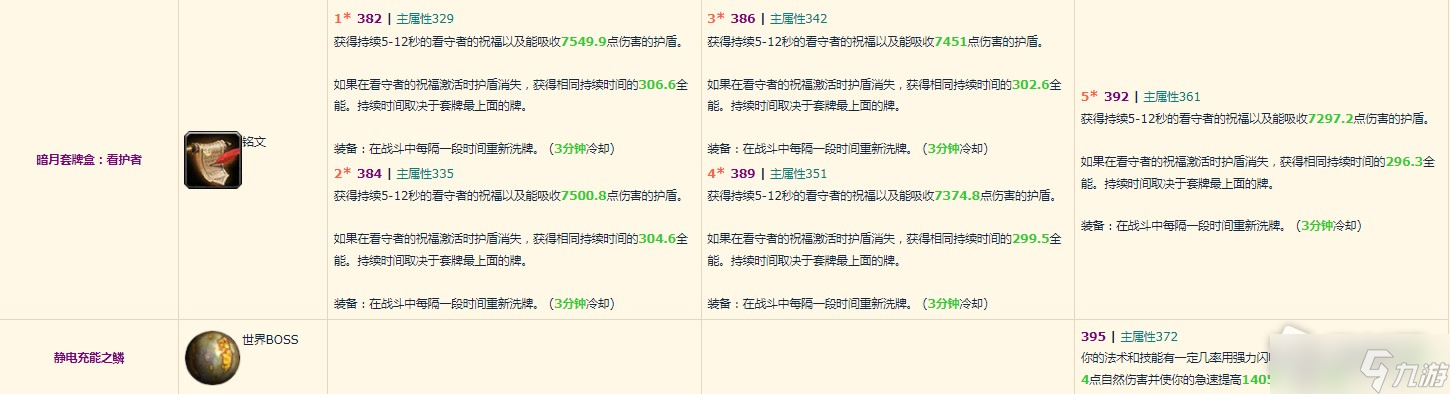 《魔兽世界》10.0奶萨装备掉落整理