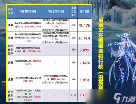 DNF自定义改版后 特殊3件词条强度排行榜展示