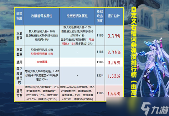 DNF自定义改版后 特殊3件词条强度排行榜展示