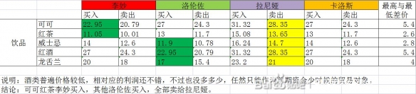 《部落幸存者》勢(shì)力好感怎么刷？勢(shì)力友好度貿(mào)易流測(cè)試分享