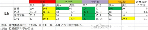 《部落幸存者》勢(shì)力好感怎么刷？勢(shì)力友好度貿(mào)易流測(cè)試分享