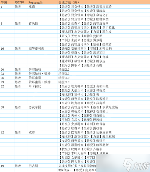 女神异闻录5皇家版人格面具合成表大全 p5r面具合成大全