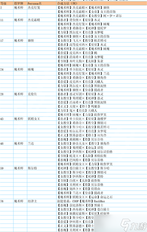 女神异闻录5皇家版人格面具合成表大全 p5r面具合成大全