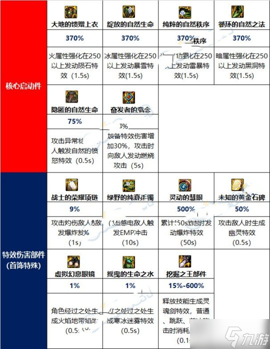 《DNF》特效流装备搭配推荐