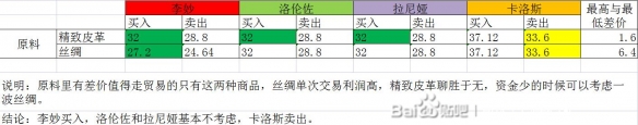 《部落幸存者》勢(shì)力好感怎么刷？勢(shì)力友好度貿(mào)易流測(cè)試分享