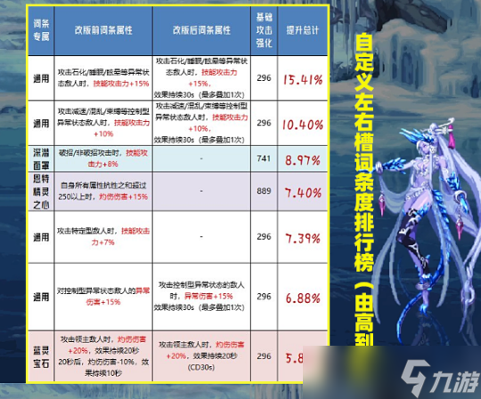 DNF自定义改版后 特殊3件词条强度排行榜展示