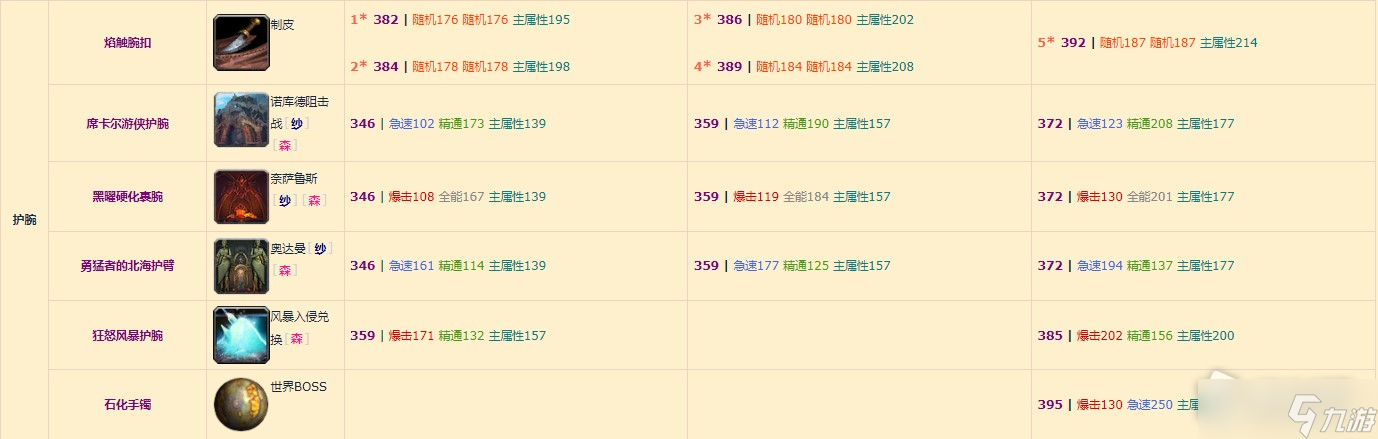 《魔兽世界》10.0奶萨装备掉落整理