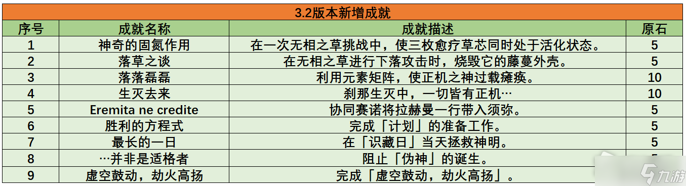 《原神》3.2新成就解锁大全