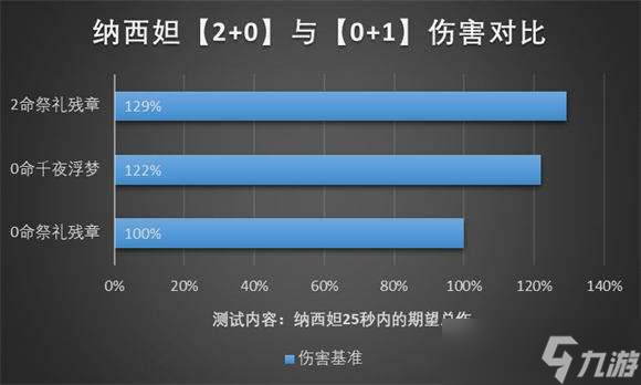 原神納西妲抽2命和專(zhuān)武哪個(gè)提升更大