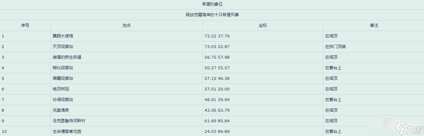 《魔兽世界》10.0版本希望风筝坐标一览