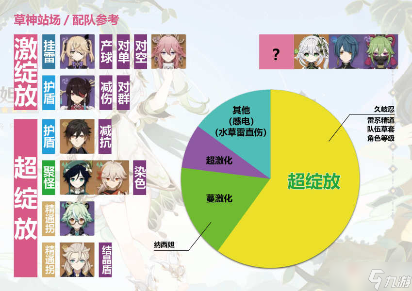 《原神》3.2草神武装平民配队思路解析