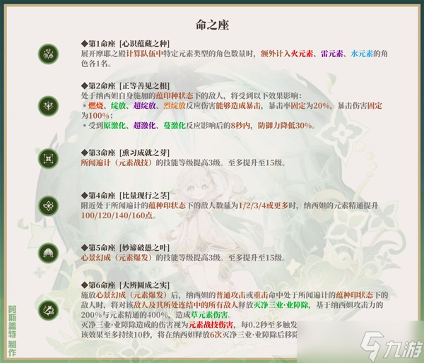 《原神》3.2版纳西妲培养一图流 纳西妲天赋介绍与出装、配队攻略