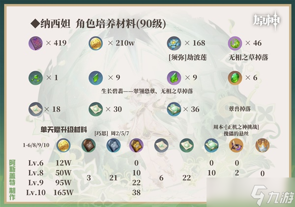《原神》3.2版纳西妲培养一图流 纳西妲天赋介绍与出装、配队攻略