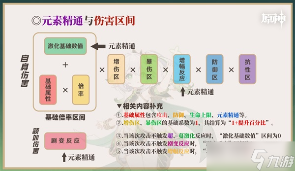 《原神》3.2版纳西妲培养一图流 纳西妲天赋介绍与出装、配队攻略